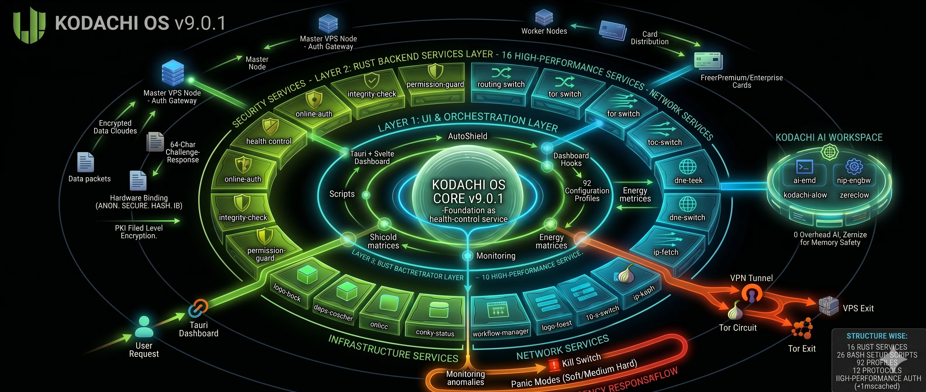 Kodachi OS v9.0.1 full system architecture: UI and orchestration layer, Rust backend services, network services, infrastructure services, AI workspace, and VPN/Tor routing